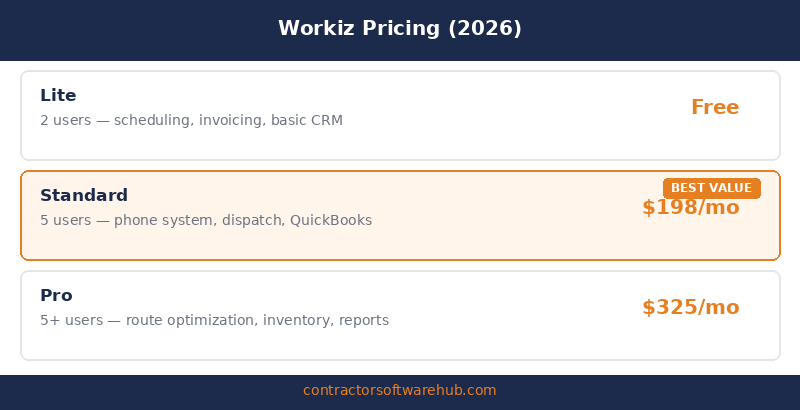 Workiz Review (2026): Is It Worth It? - Pricing Overview