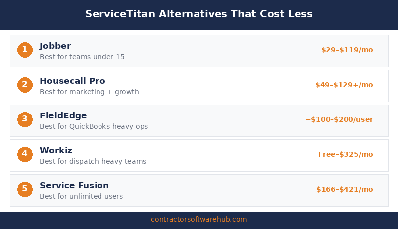 ServiceTitan Alternatives (2026): 5 Options That Cost Less - Top Picks Summary